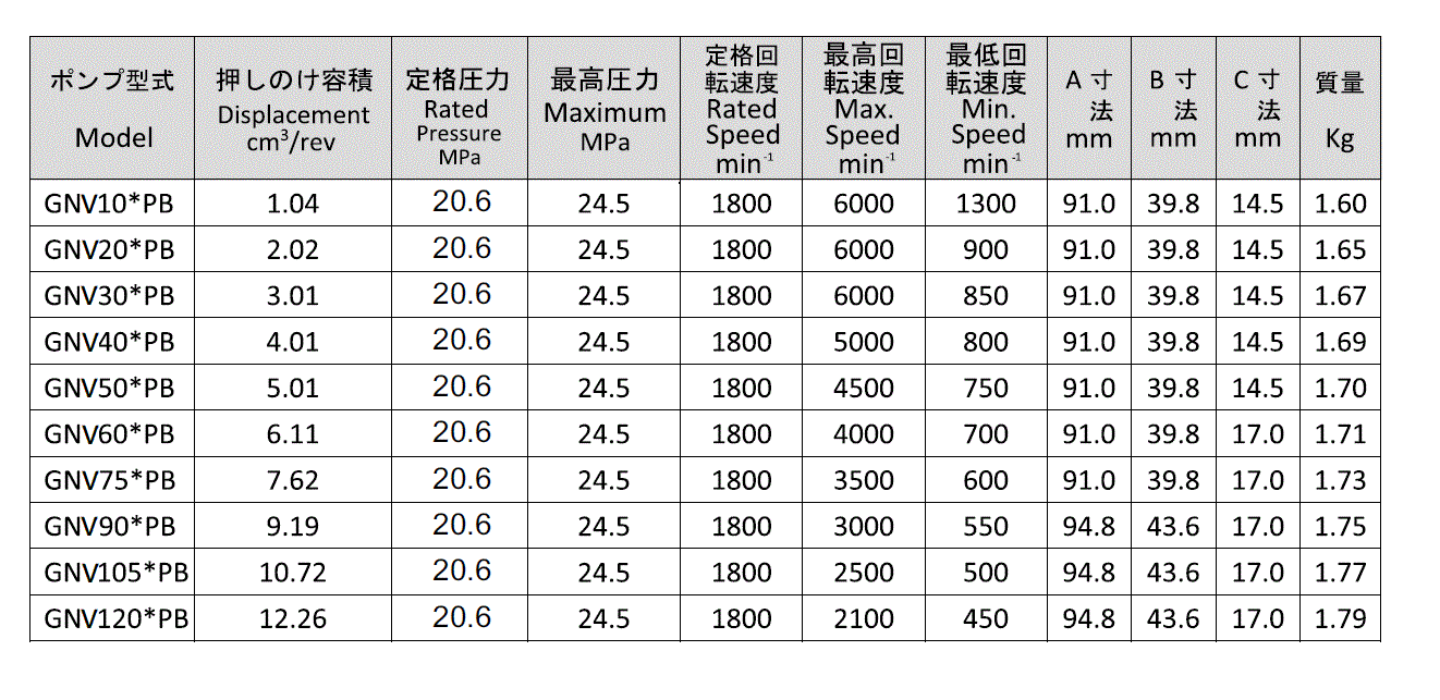 technical data GNV